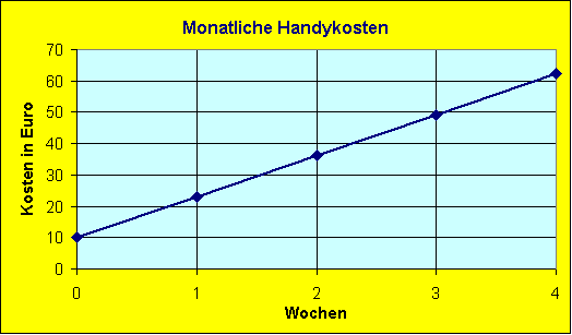 Es ist das Gramm des Fettes wieviel man kann für die Tage verbrennen