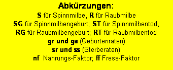 Textfeld: Abkrzungen: 
S fr Spinnmilbe, R fr Raubmilbe
SG fr Spinnmilbengeburt; ST fr Spinnmilbentod, 
RG fr Raubmilbengeburt; RT fr Raubmilbentod 
gr und gs (Geburtenraten)
sr und ss (Sterberaten)
nf  Nahrungs-Faktor; ff Fress-Faktor