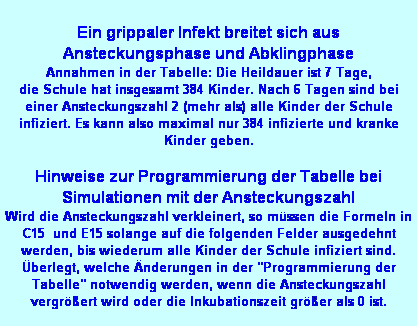 Textfeld: Ein grippaler Infekt breitet sich aus
Ansteckungsphase und Abklingphase
Annahmen in der Tabelle: Die Heildauer ist 7 Tage, 
die Schule hat insgesamt 384 Kinder. Nach 6 Tagen sind bei einer Ansteckungszahl 2 (mehr als) alle Kinder der Schule infiziert. Es kann also maximal nur 384 infizierte und kranke Kinder geben.

Hinweise zur Programmierung der Tabelle bei Simulationen mit der Ansteckungszahl
Wird die Ansteckungszahl verkleinert, so mssen die Formeln in C15  und E15 solange auf die folgenden Felder ausgedehnt werden, bis wiederum alle Kinder der Schule infiziert sind. berlegt, welche nderungen in der "Programmierung der Tabelle" notwendig werden, wenn die Ansteckungszahl vergrert wird oder die Inkubationszeit grer als 0 ist. 