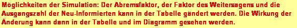 Textfeld: Mglichkeiten der Simulation: Der Abremsfaktor, der Faktor des Weitersagens und die Ausgangszahl der Neu-Informierten kann in der Tabelle gndert werden. Die Wirkung der nderung kann dann in der Tabelle und im Diagramm gesehen werden.