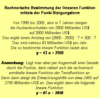 Textfeld: Rechnerische Bestimmung der linearen Funktion mittels der Punkt-Steigungsform

Von 1998 bis 2005, also in 7 Jahren steigen 
die Auslandsschulden von 2500 Milliarden US$ 
auf 2800 Milliarden US$. 
Das ergibt einen Anstieg von (2800 - 2500) : 7 = 300 : 7. 
Das sind nahezu 43 Milliarden US$ pro Jahr. 
Die so bestimmte lineare Funktion lautet also:
y = 43 x + 2500 

Anmerkung: Legt man aber per Augenma eine Gerade durch die Punkte, dann nhert sich die rechnerisch ermittelte lineare Funktion der Trendfunktion an.
Denn dann steigt die Entwicklungshilfe von etwa 2450 auf 2780 Milliarden US$ an. Das ergibt dann die folgende lineare Funktion: 
y = 47 x + 2450