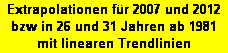 Textfeld: Extrapolationen fr 2007 und 2012
bzw in 26 und 31 Jahren ab 1981 mit linearen Trendlinien