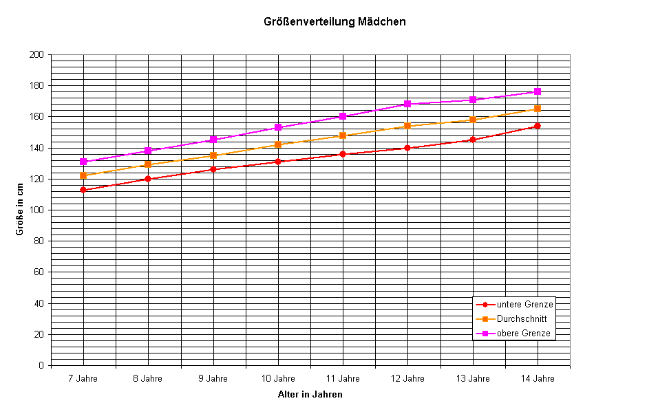 Grenverteilung Mdchen