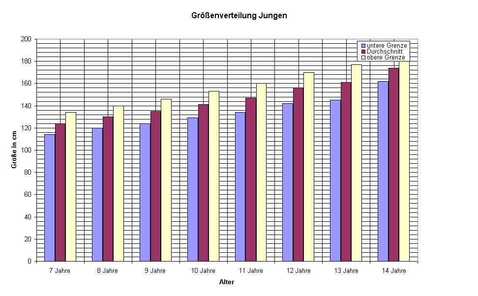 Grenverteilung Jungen