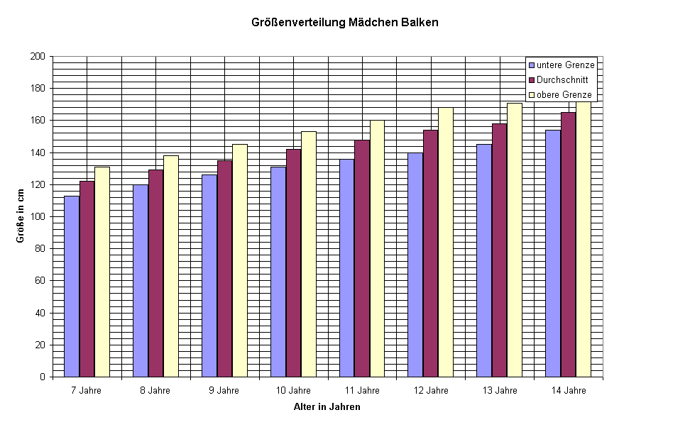 Grenverteilung Mdchen Balken