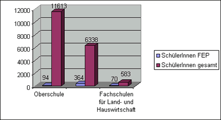 EINSCHREIBUNGEN IM SCHULJAHR 2002/2003