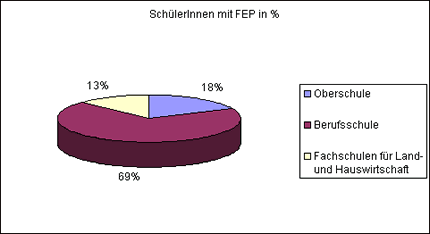 Von den 528 Schüler/innen mit FD. bzw. FEP, die eine weiterführende Schule besuchen, sind: