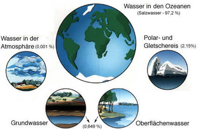 Der Wasserkreislauf und die Verteilung des Wassers auf der Erde
