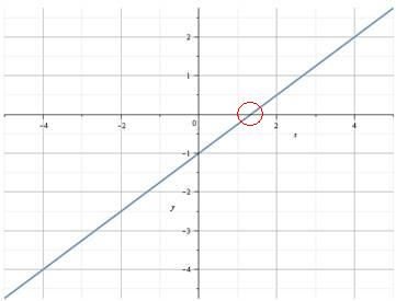 http://www.mathematik-wissen.de/lineare_funktion_nullstelle.htm